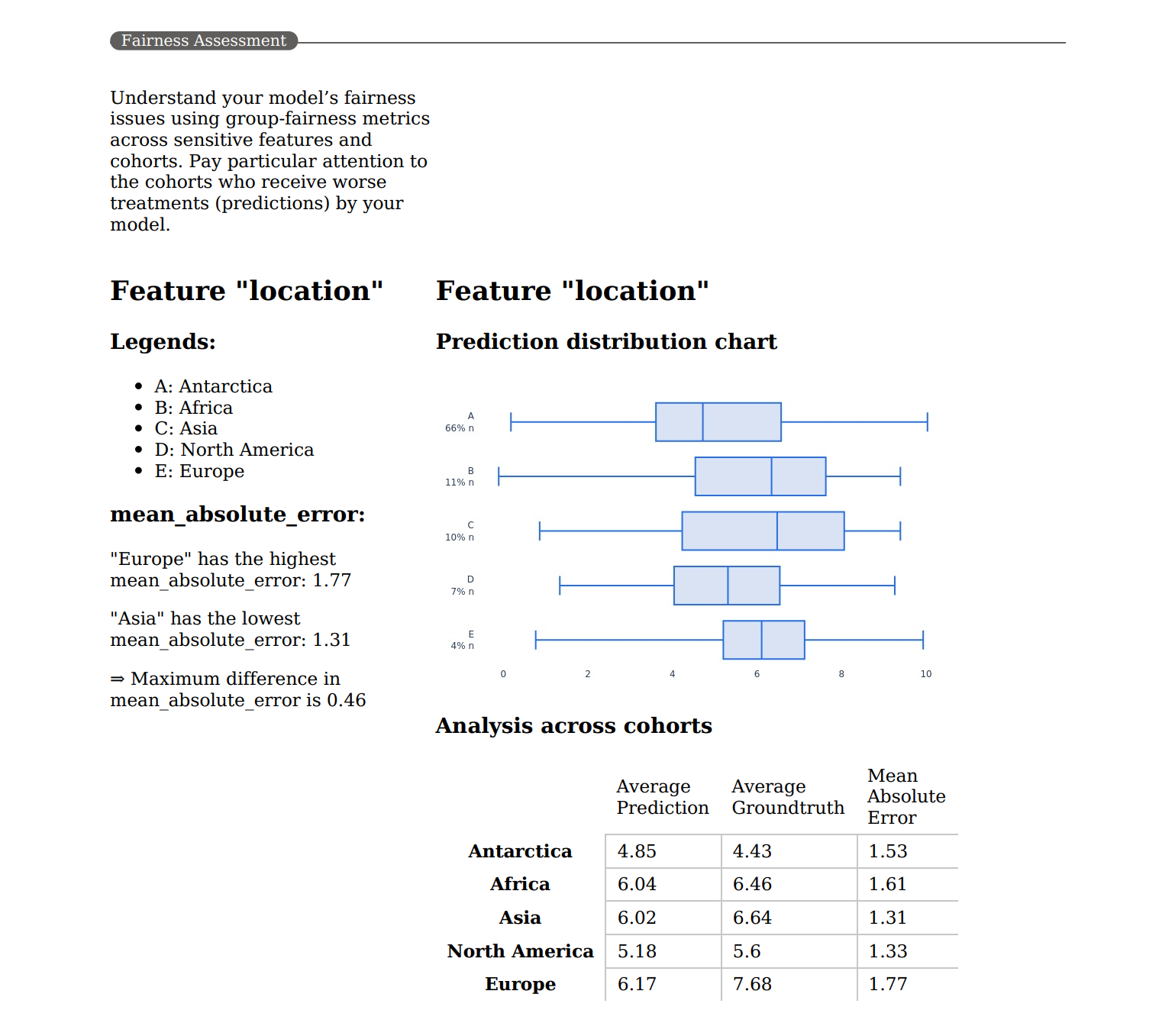 Screenshot delle informazioni dettagliate sull'equità nel PDF della scorecard dell'intelligenza artificiale responsabile.