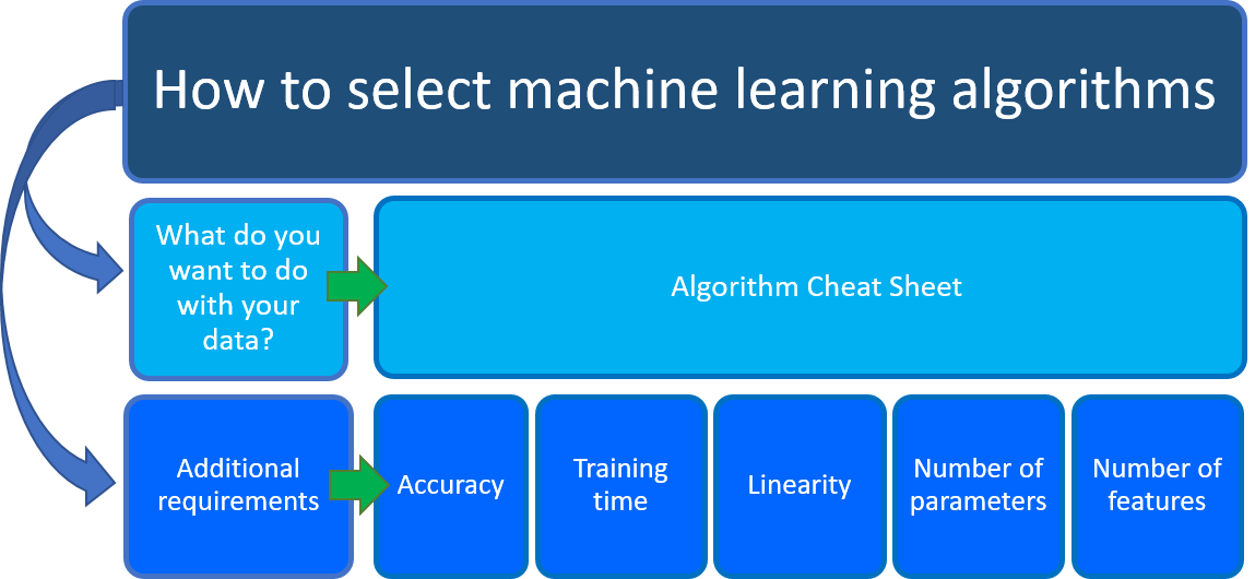 Diagramma che mostra gli elementi da tenere in considerazione nella scelta di algoritmi di Machine Learning.