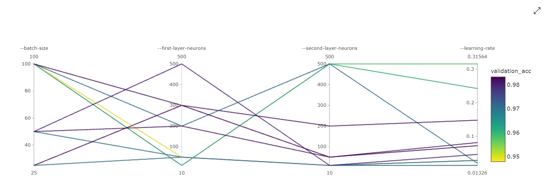 Grafico delle coordinate parallele di ottimizzazione degli iperparametri