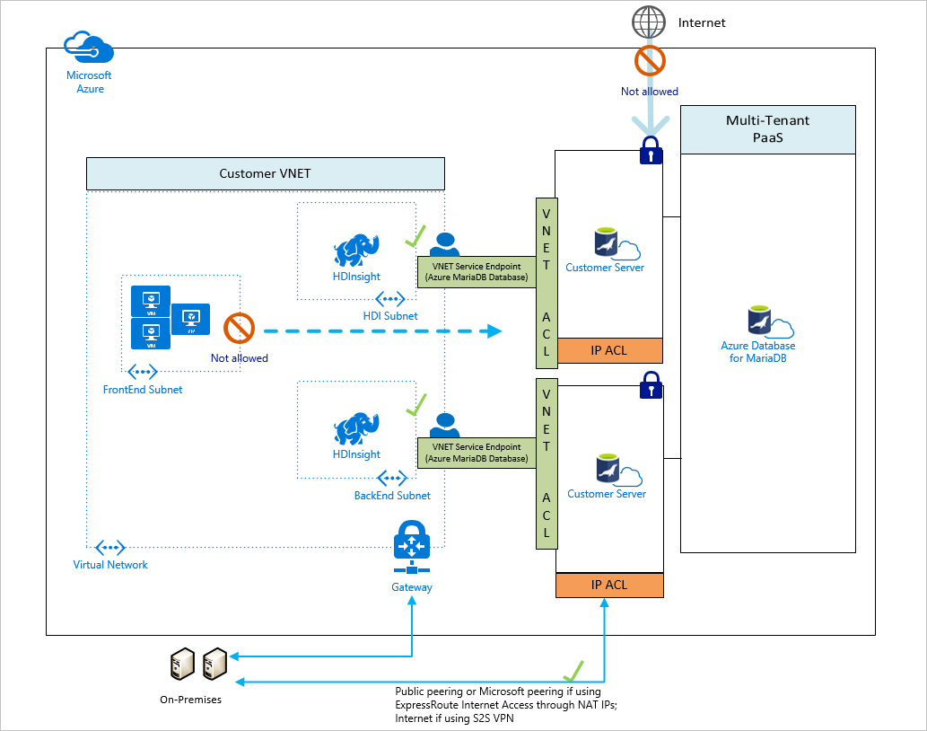 Esempio del funzionamento di un endpoint di servizio di rete virtuale