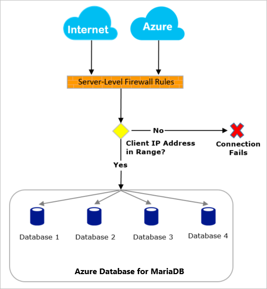 Esempio del flusso di funzionamento del firewall