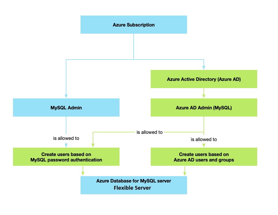 Diagramma della struttura di amministrazione di Microsoft Entra.