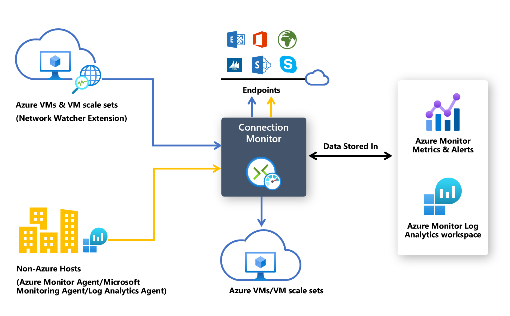 Diagramma che mostra come la funzionalità Monitoraggio connessione interagisce con le macchine virtuali di Azure, gli host non Azure, gli endpoint e i percorsi di archiviazione dei dati.