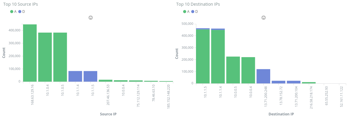 Screenshot che mostra una dashboard di esempio con flussi in base ai primi dieci indirizzi I P di origine e destinazione.