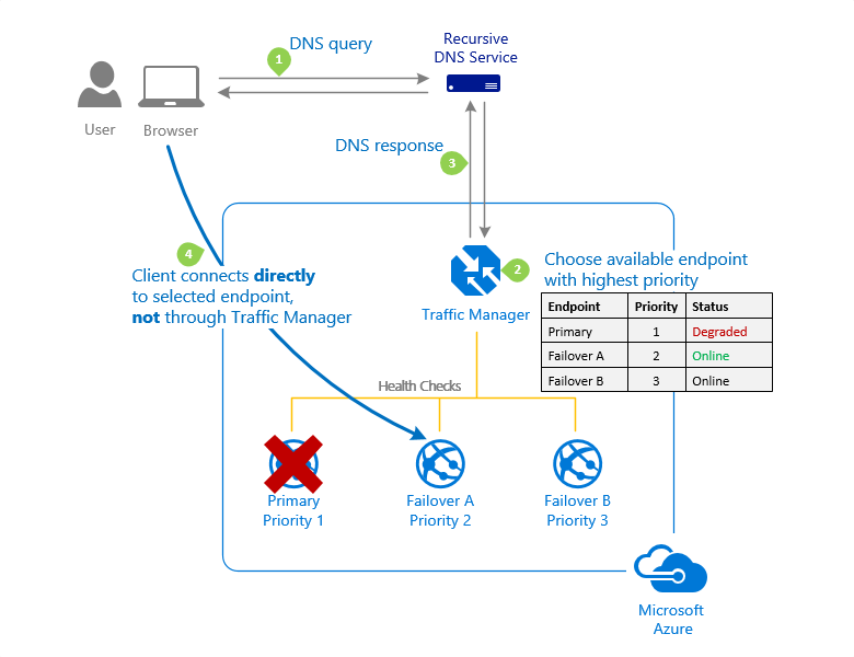 Diagramma del metodo di routing del traffico 