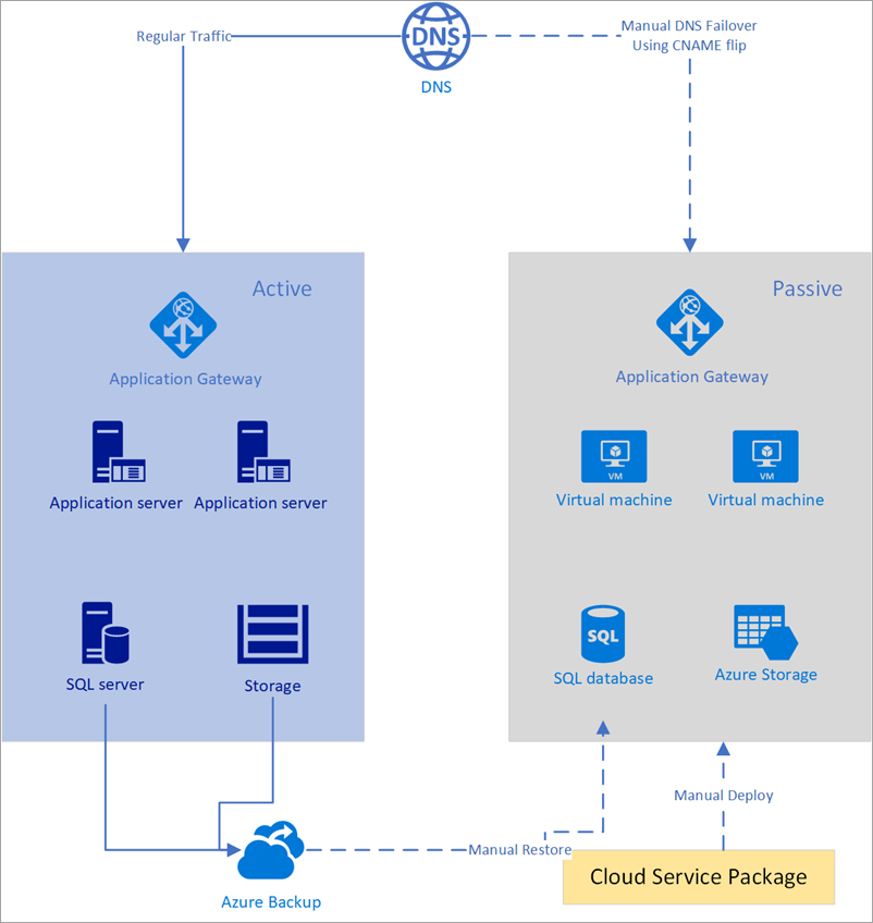 Diagram of manual failover using Azure DNS.