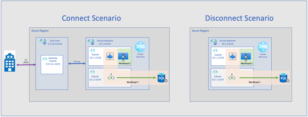 Diagrammi che illustrano sia scenari di connessione che scenari di disconnessione per la rete virtuale.