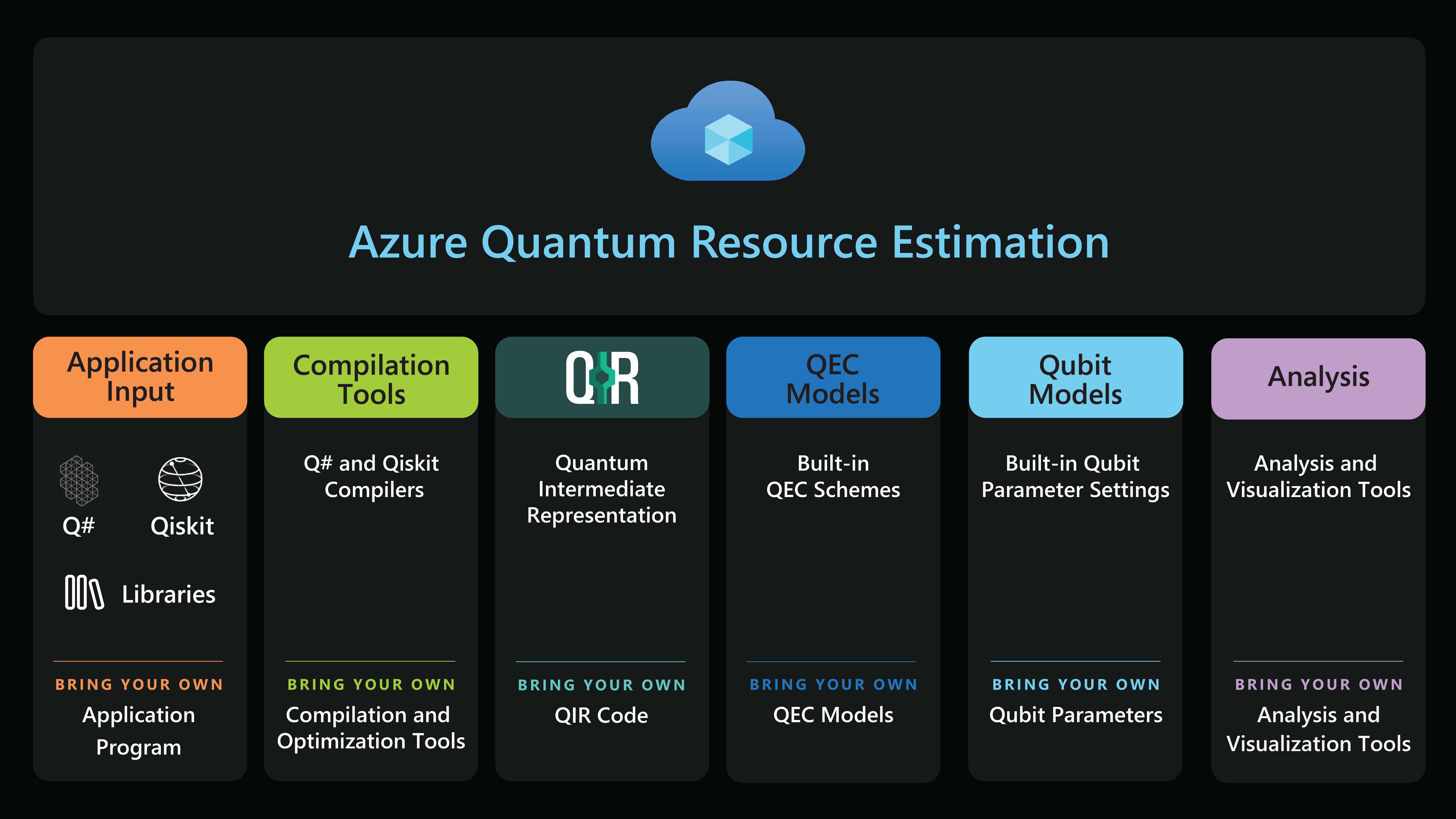 Diagramma che mostra i componenti forniti da Resource Estimator e le personalizzazioni corrispondenti.