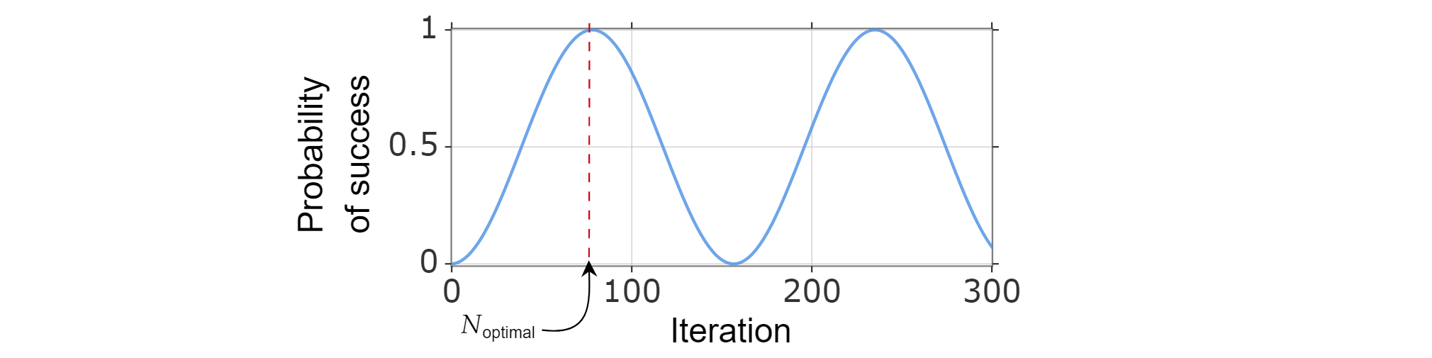 Un tracciato sinusoidale della probabilità di successo come funzione delle iterazioni di Grover. Il numero ottimale di iterazioni è vicino al primo picco.