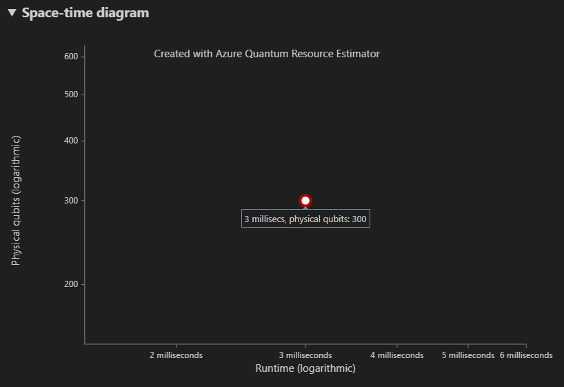 Screenshot che mostra il diagramma dello spazio-tempo dell'oggetto Resource Estimator .