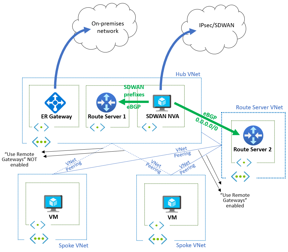 Diagramma che mostra una topologia hub-spoke di base con connettività locale tramite ExpressRoute e due server di route.