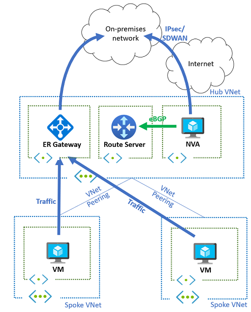 Diagramma che mostra una topologia hub-spoke di base con connettività locale tramite un'appliance virtuale di rete ed ExpressRoute.