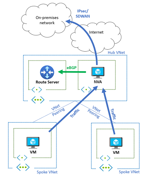 Diagramma che mostra una topologia hub-spoke di base con connettività locale tramite un'appliance virtuale di rete.