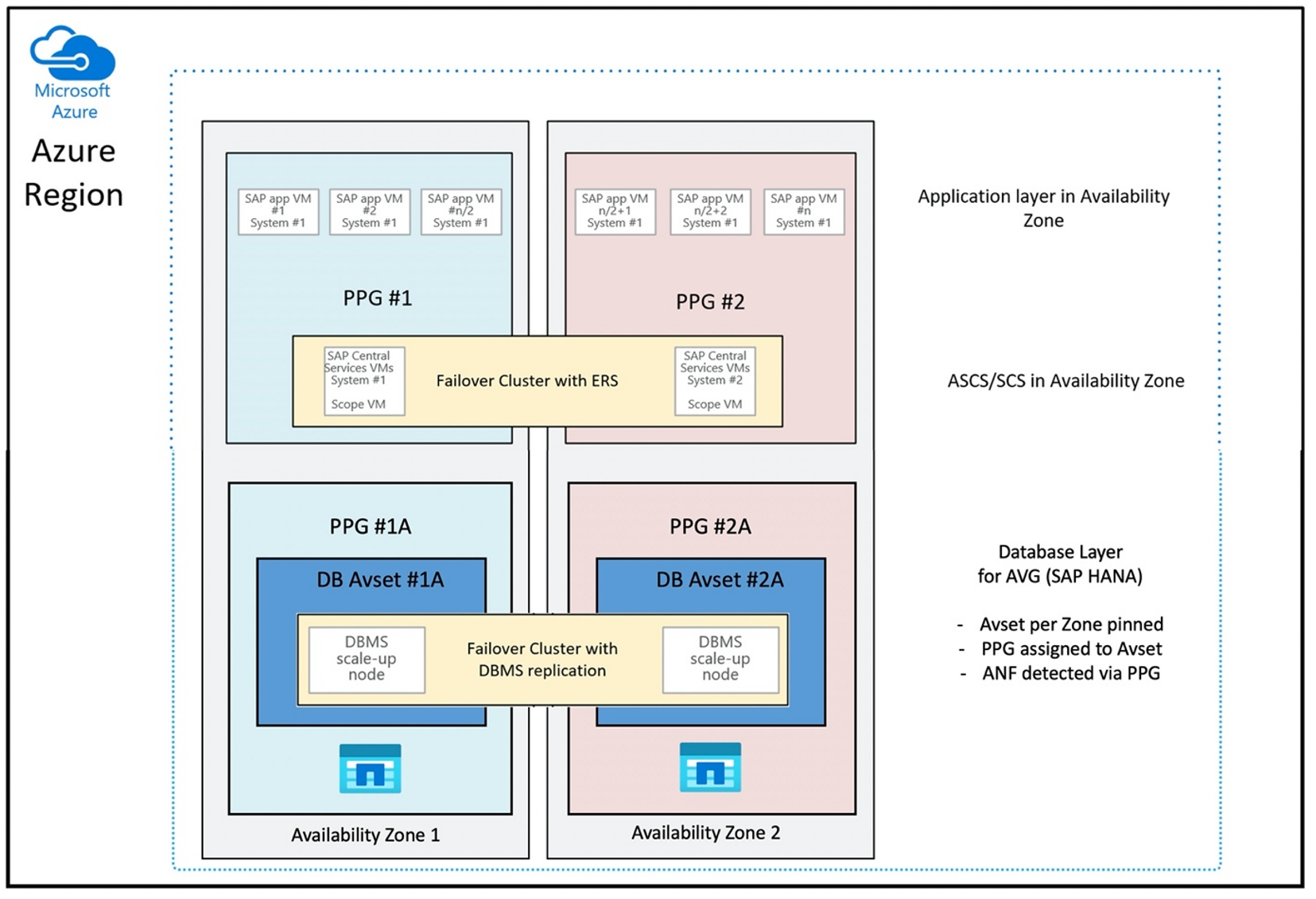 Diagramma dell'architettura del gruppo di volumi di applicazioni e del gruppo di posizionamento di prossimità di Azure NetApp Files.