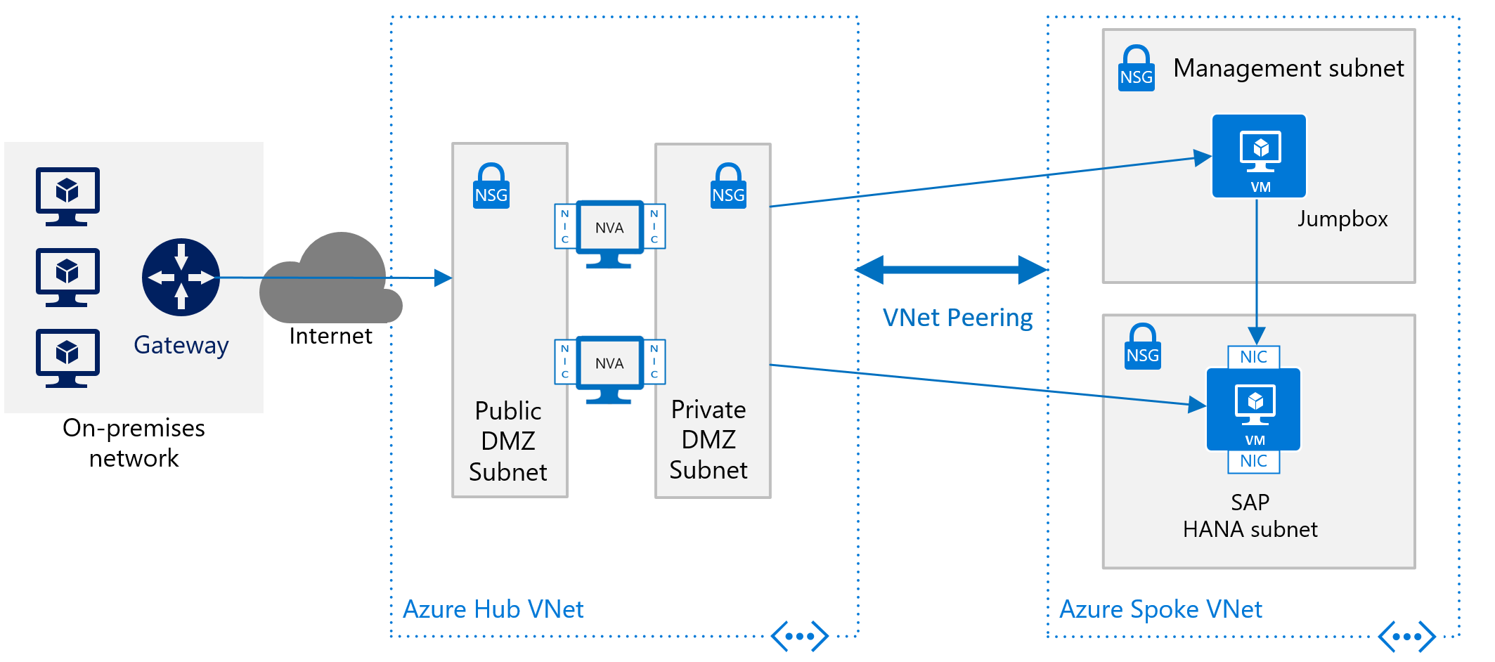 Schema di distribuzione approssimativo per SAP HANA senza connessione da sito a sito