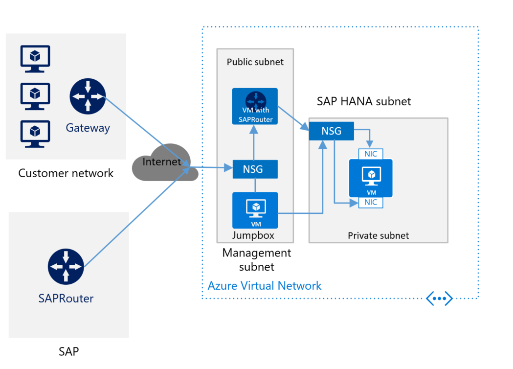 Schema di distribuzione approssimativo per SAP HANA senza connessione da sito a sito e con SAProuter