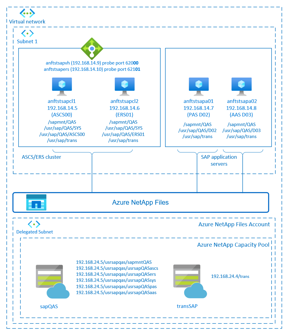 Diagramma che mostra una panoramica della disponibilità elevata di SAP NetWeaver.