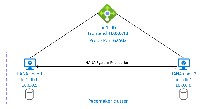 Diagramma che mostra una panoramica della disponibilità elevata SAP HANA.