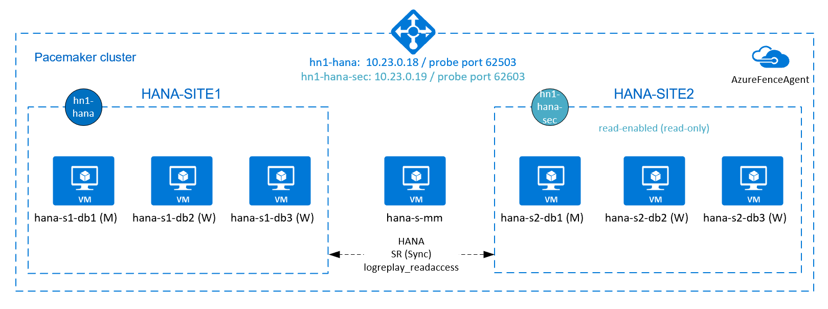 Disponibilità elevata di SAP HANA con scalabilità orizzontale con secondario abilitato per la lettura