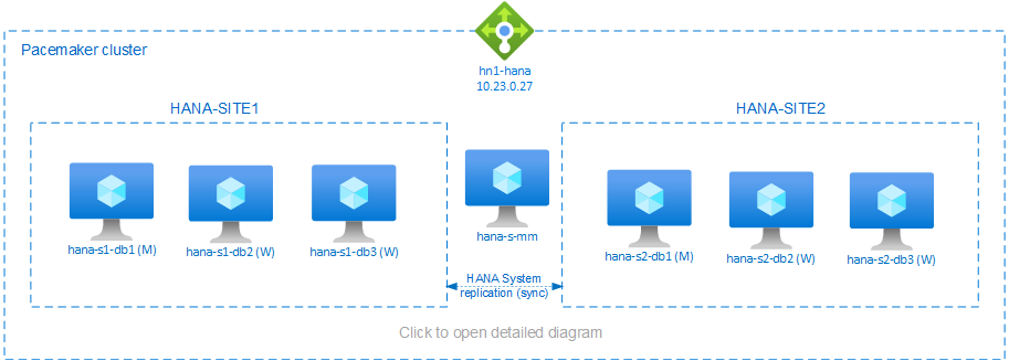 Scale-out di SAP HANA con HSR e cluster Pacemaker in SLES