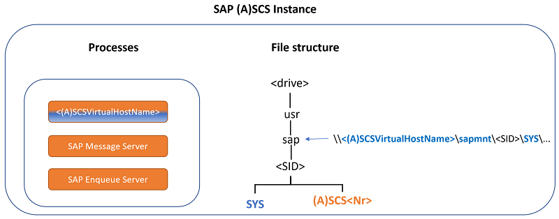 Diagramma di processi, struttura di file e condivisione file host globale di un'istanza di SAP ASCS/SCS.