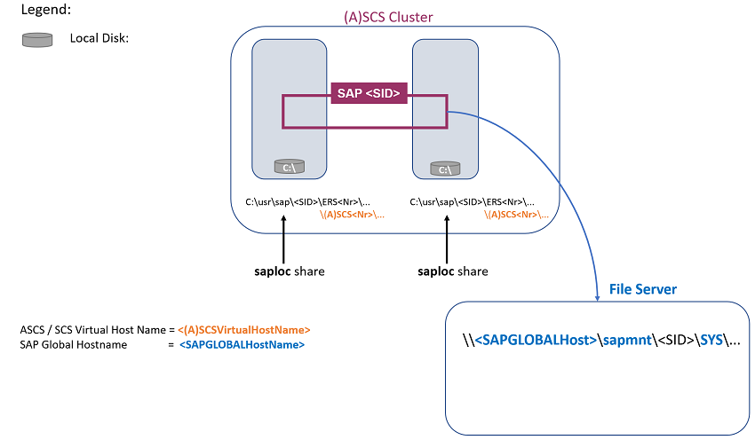 Figure 2: Architettura a disponibilità elevata ASCS/SCS di SAP con condivisione file SMB