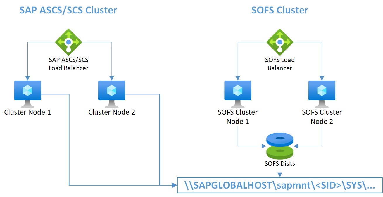 Figura 5: Istanza SAP ASCS/SCS e condivisione file di tipo scale-out distribuite in due cluster