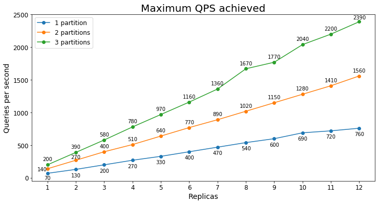 Massima quantità gestibile di QPS ricerca documenti s3