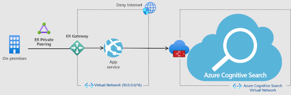 diagramma dell'architettura di esempio per l'accesso con restrizioni IP