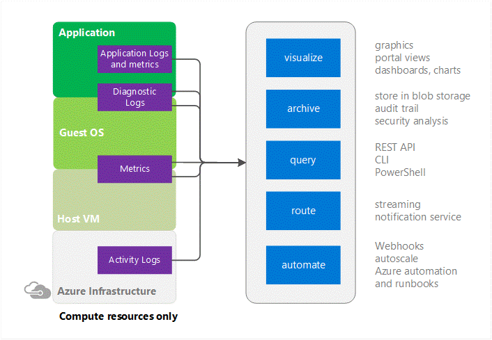 Diagramma che mostra come usare i dati di monitoraggio per ottenere informazioni approfondite sull'applicazione.