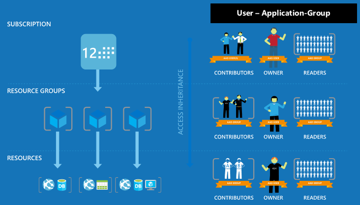 Accesso protetto alle risorse tramite il controllo degli accessi in base al ruolo di Azure