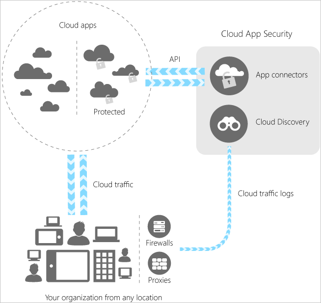 Diagramma delle app Defender per il cloud