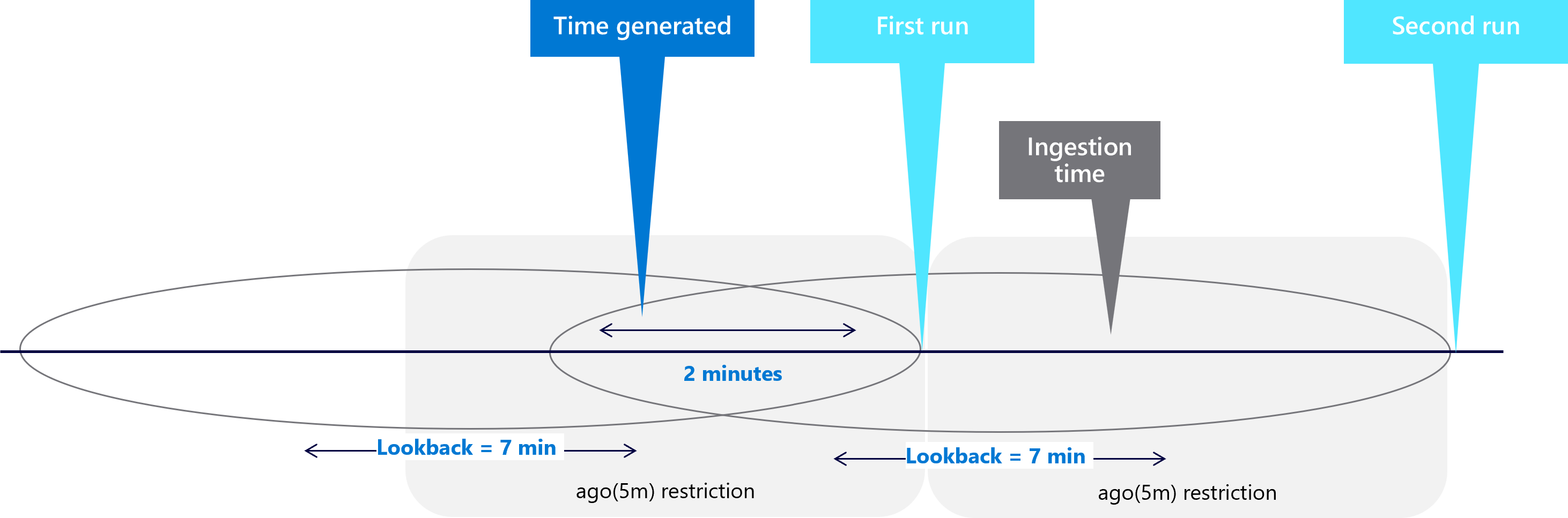 Diagramma che mostra come impostare la restrizione ago acquisisce l'evento.