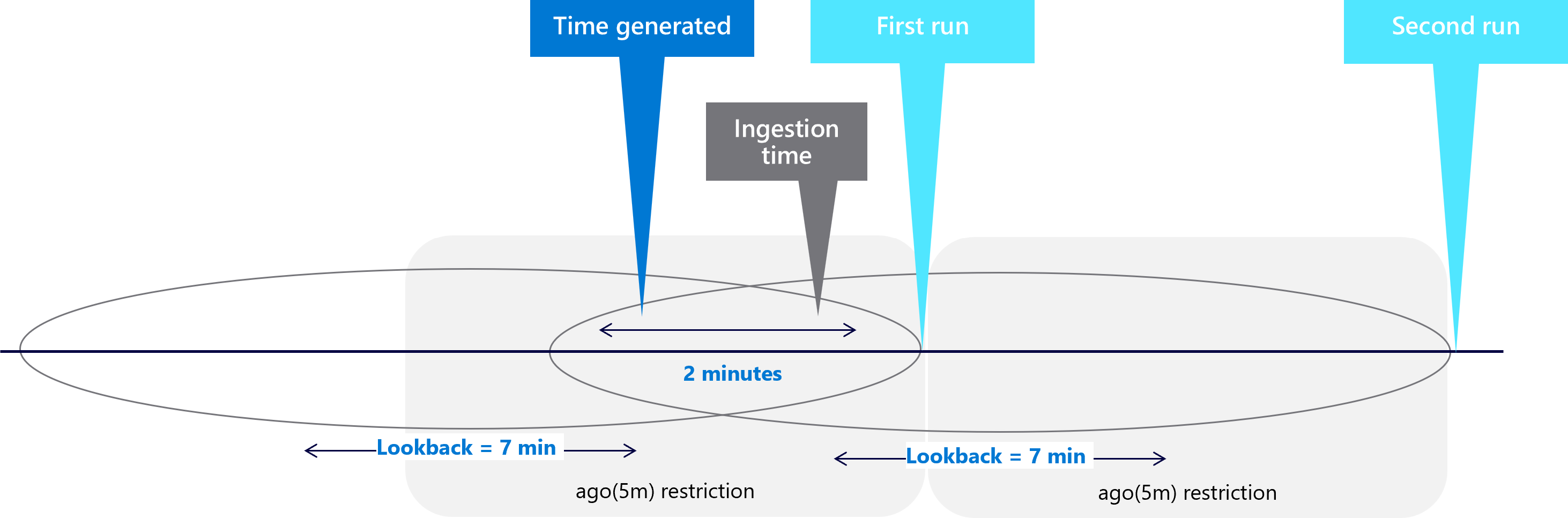 Diagramma che mostra come impostare la restrizione ago evita la duplicazione.