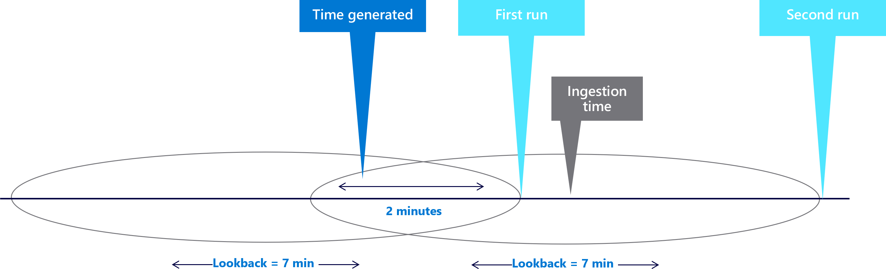 Diagramma che mostra le finestre di visualizzazione di sette minuti con un ritardo di due minuti.