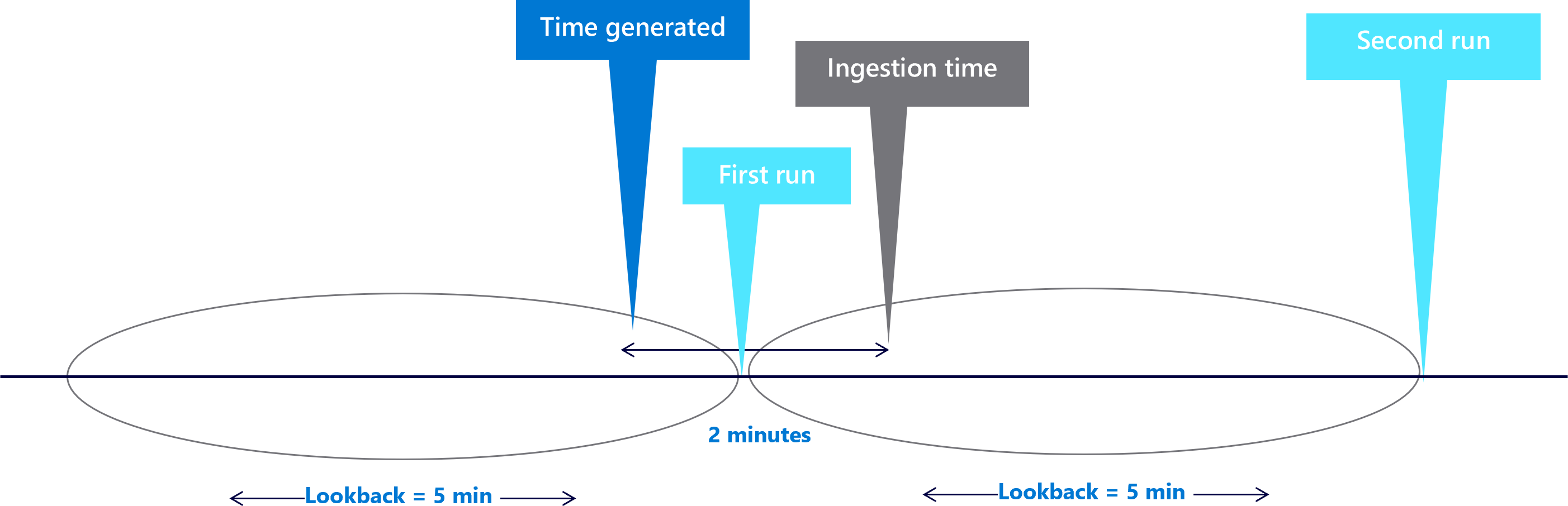 Diagramma che mostra le finestre di aspetto di cinque minuti con un ritardo di due minuti.