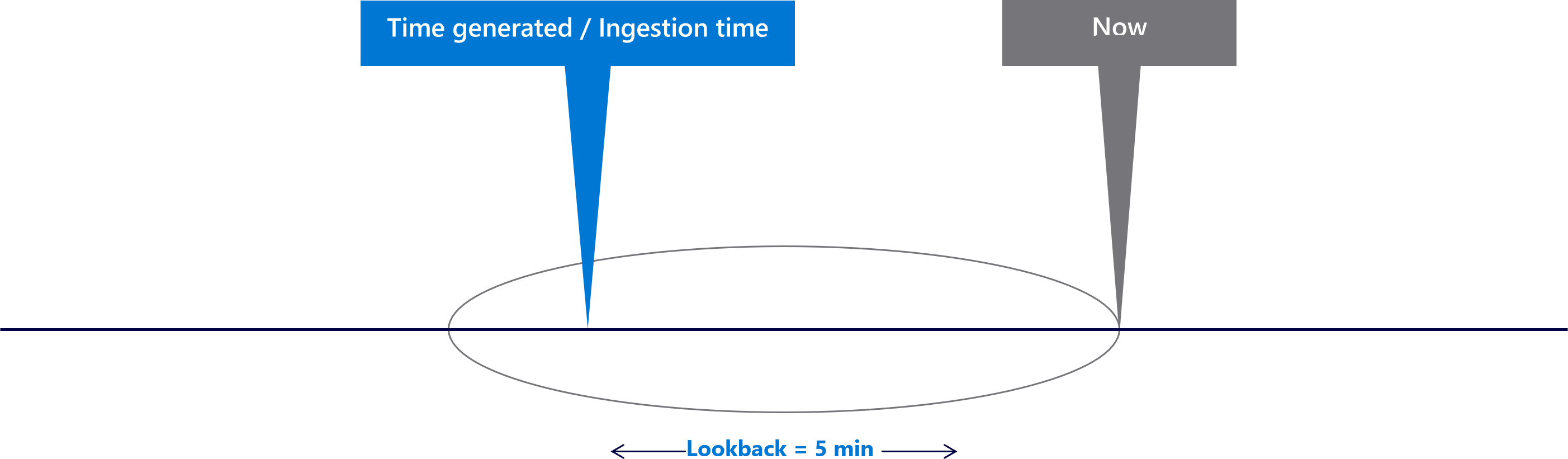 Diagramma che mostra una finestra di ricerca di cinque minuti.