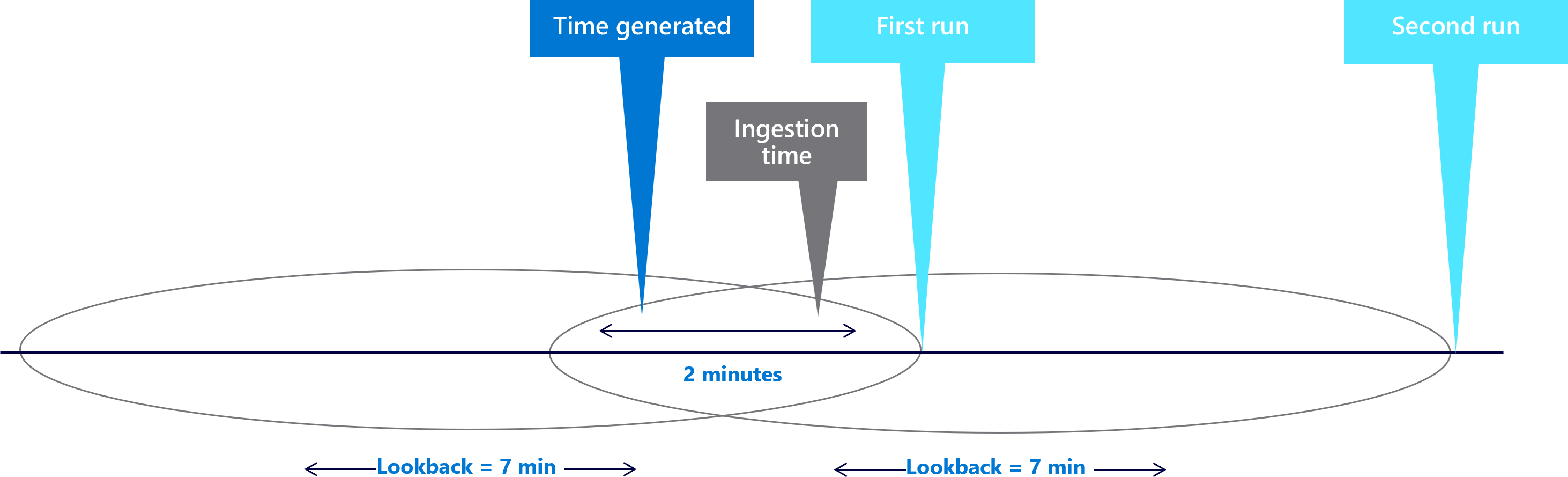 Diagramma che mostra come le finestre di ricerca sovrapposte creano la duplicazione.