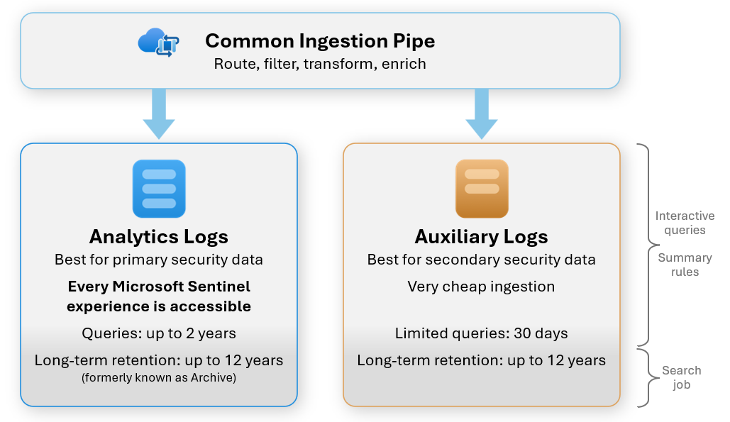 Diagramma dei piani di log disponibili in Microsoft Sentinel.