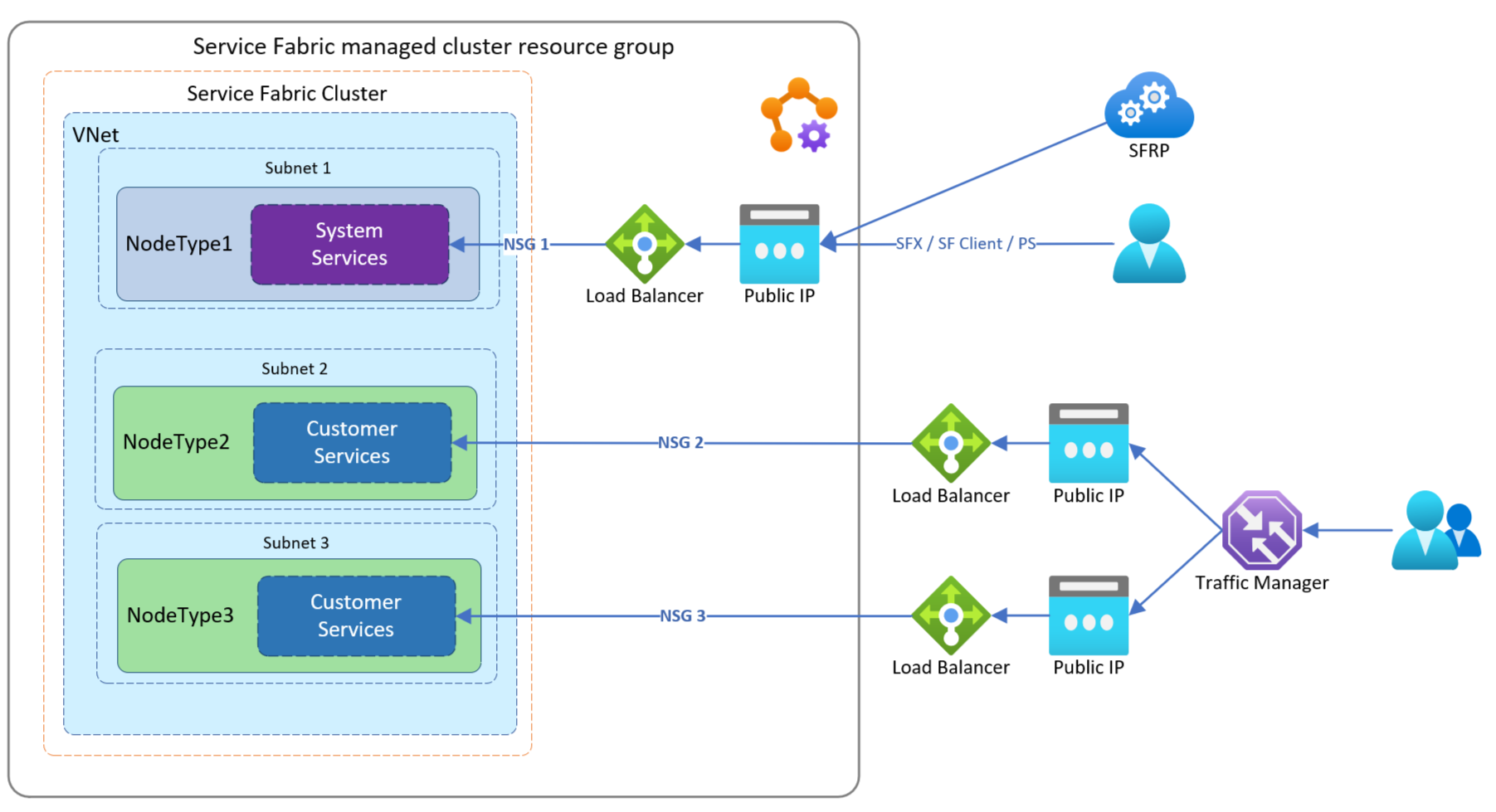 Esempio di Bring Your Own Load Balancer 2