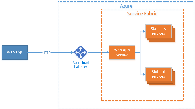 Diagram that shows how a stateless web service serves as the gateway into the Service Fabric application.