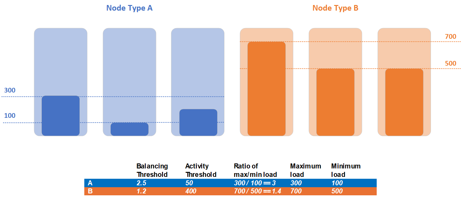 Diagramma che mostra un esempio di soglia di bilanciamento del tipo di nodo con due tipi di nodo.