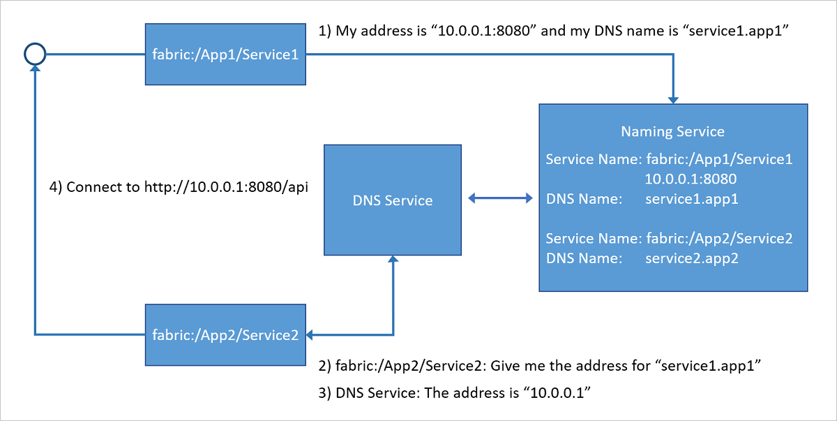 Diagramma che mostra come il servizio DNS, durante l'esecuzione nel cluster di Service Fabric, esegue il mapping dei nomi DNS ai nomi di servizio che vengono quindi risolti dal servizio di denominazione per restituire gli indirizzi endpoint a cui connettersi.