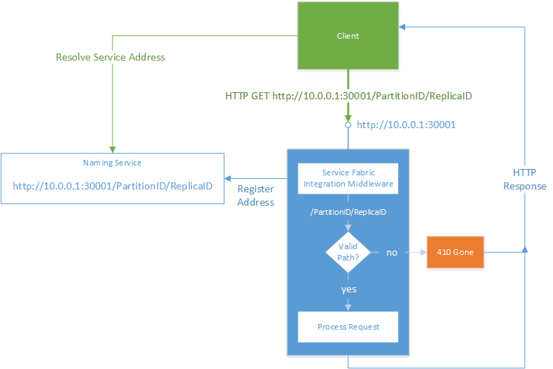 Integrazione ASP.NET Core di Service Fabric