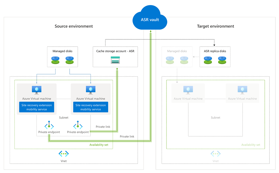 Architettura di riferimento per Site Recovery con endpoint privati.