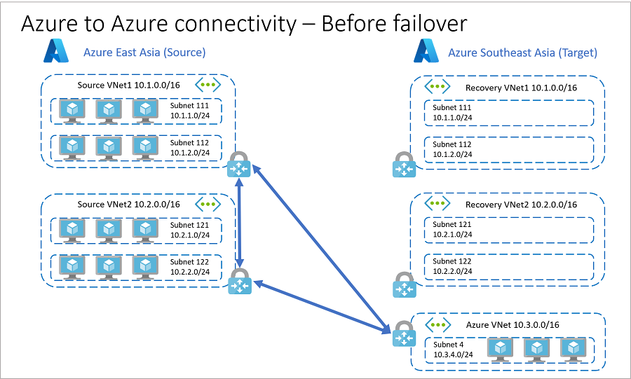 Risorse in Azure prima del failover di app