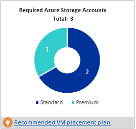 Account di archiviazione necessari in Deployment Planner