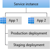 Diagramma che mostra la relazione tra le app e le distribuzioni.