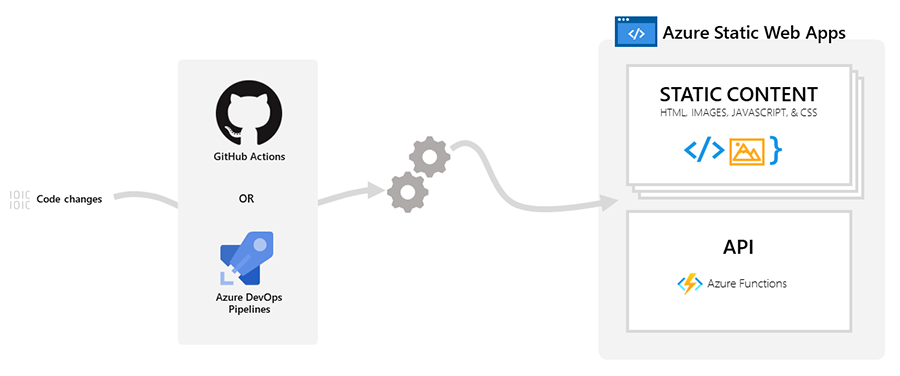 Diagramma panoramica di App Web statiche di Azure.