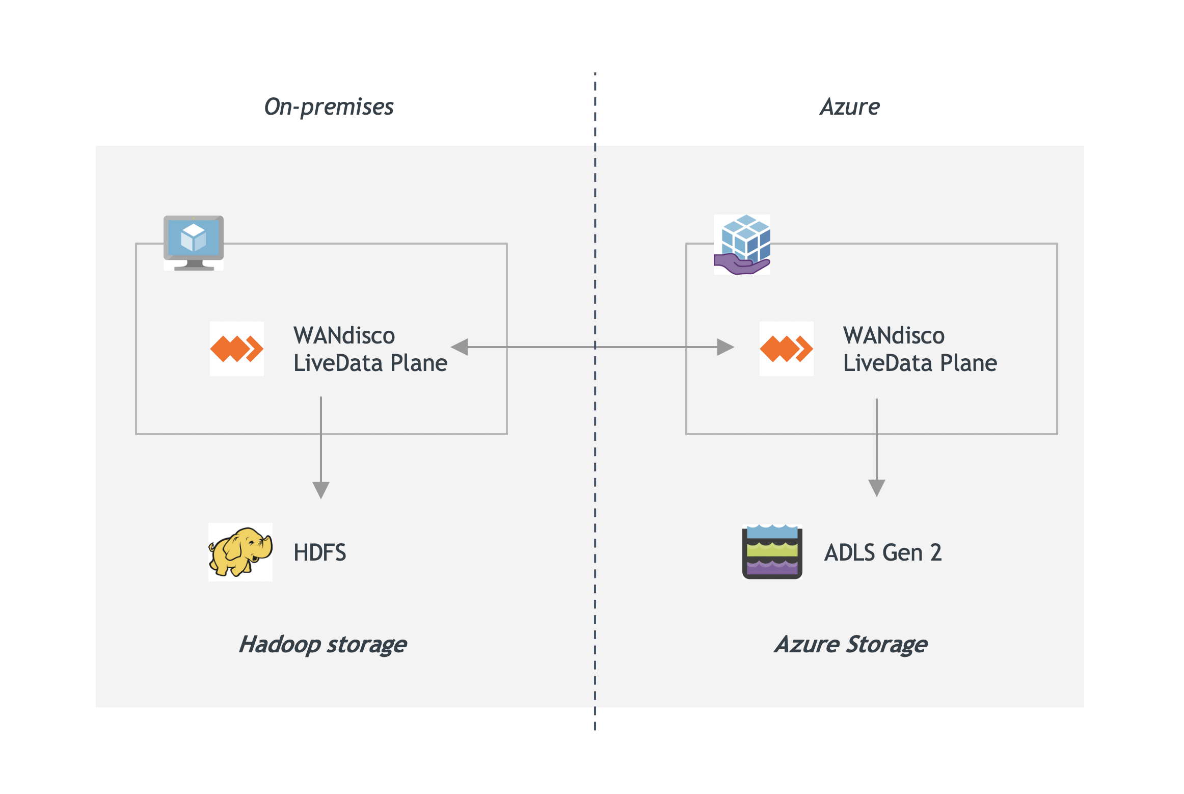 LiveData Plane per l'architettura di Azure